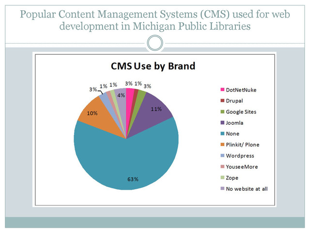 Popular Content Management Systems (CMS) used for web
development in Michigan Public Libraries
