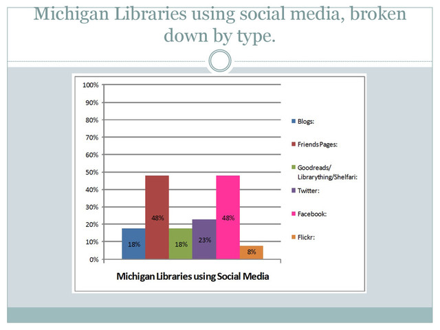 Michigan Libraries using social media, broken
down by type.
