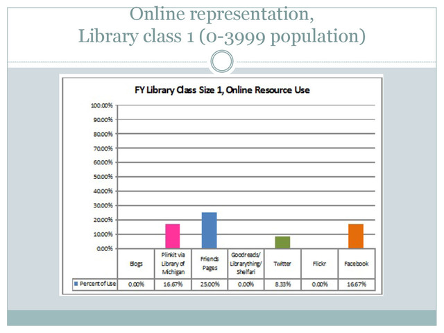 Online representation,
Library class 1 (0-3999 population)
