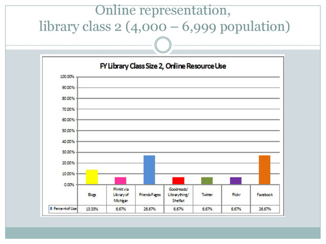 Online representation,
library class 2 (4,000 – 6,999 population)
