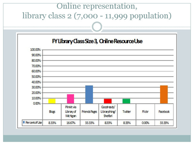 Online representation,
library class 2 (7,000 - 11,999 population)
