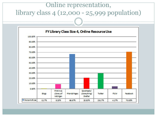 Online representation,
library class 4 (12,000 - 25,999 population)
