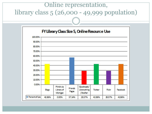 Online representation,
library class 5 (26,000 - 49,999 population)
