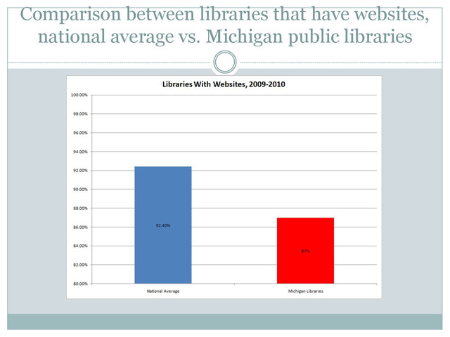 Comparison between libraries that have websites,
national average vs. Michigan public libraries
