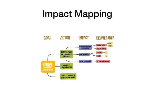 Impact Mapping
