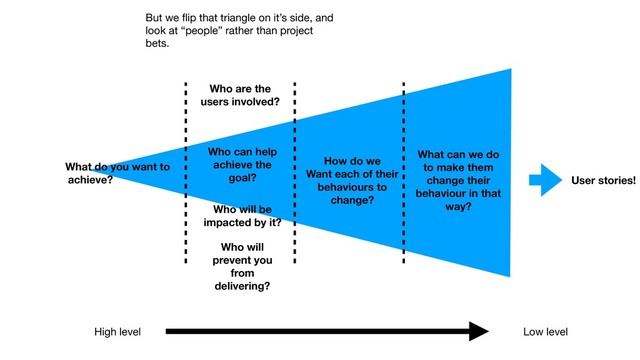 But we ﬂip that triangle on it’s side, and
look at “people” rather than project
bets.
High level Low level
What do you want to
achieve?
Who are the
users involved?
How do we
Want each of their
behaviours to
change?
Who can help
achieve the
goal?
Who will be
impacted by it?
Who will
prevent you
from
delivering?
What can we do
to make them
change their
behaviour in that
way?
User stories!
