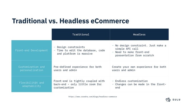 Traditional vs. Headless eCommerce
Traditional Headless
Front-end Development
– Design constraints
– Time to edit the database, code
and platform is massive
– No design constraint. Just make a
simple API call
– Need to make front-end
presentation from scratch
Customization and
personalization
Pre-defined experience for both
users and admin
Create your own experience for both
users and admin
Flexibilität and
adaptability
Front-end is tightly coupled with
back-end - only little room for
customization
– Endless customization
– Changes can be made in the front-
end
https://www.coredna.com/blogs/headless-commerce
