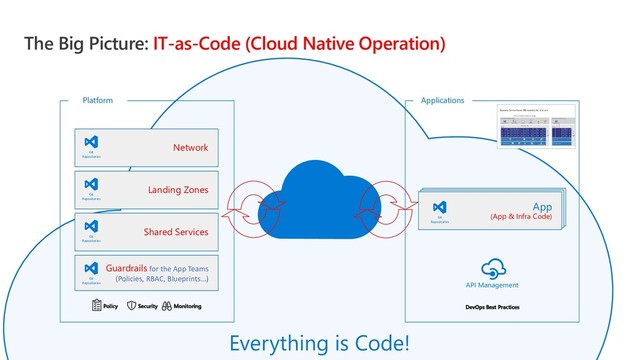 The Big Picture: IT-as-Code (Cloud Native Operation)
Network
Landing Zones
Git
Repositories
Git
Repositories App
(App & Infra Code)
App
(App & Infra Code)
App
(App & Infra Code)
Shared Services
Guardrails for the App Teams
(Policies, RBAC, Blueprints…)
Git
Repositories
Git
Repositories
Git
Repositories
Platform Applications
API Management
Everything is Code!
