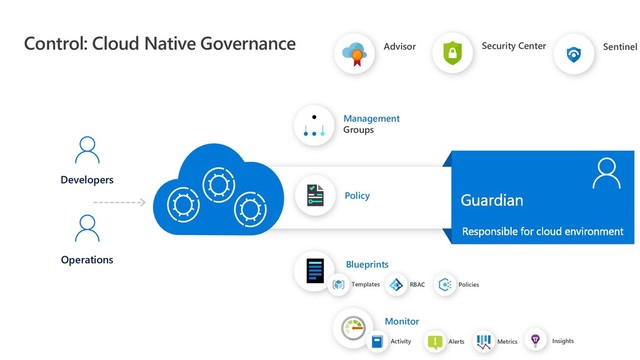 Control: Cloud Native Governance
Management
Groups
Policy
Templates RBAC
Blueprints
Policies
Sentinel
Security Center
Advisor
Activity Alerts
Monitor
Metrics Insights
Developers
Operations
