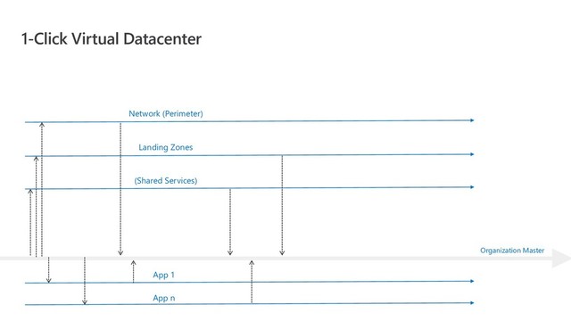 1-Click Virtual Datacenter
Network (Perimeter)
Landing Zones
Organization Master
(Shared Services)
App 1
App n
