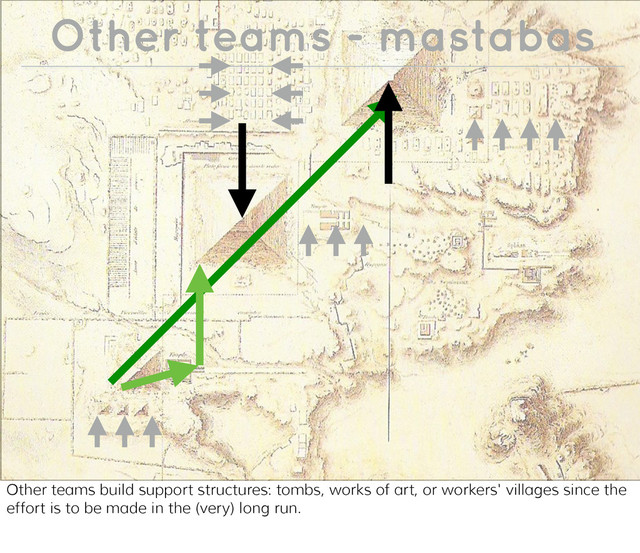 Other teams - mastabas
Other teams build support structures: tombs, works of art, or workers' villages since the
effort is to be made in the (very) long run.
