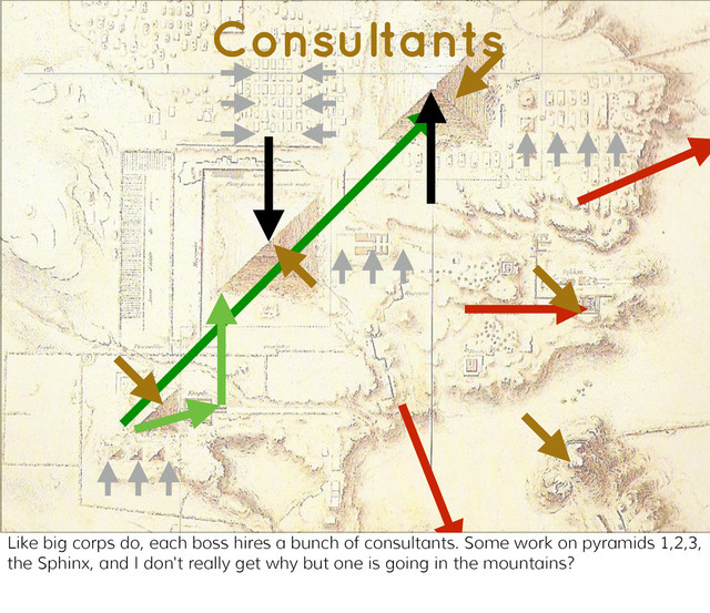 Consultants
Like big corps do, each boss hires a bunch of consultants. Some work on pyramids 1,2,3,
the Sphinx, and I don't really get why but one is going in the mountains?
