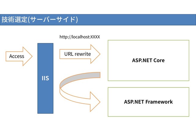 技術選定(サーバーサイド)
IIS
Access URL rewrite
ASP.NET Core
ASP.NET Framework
http://localhost:XXXX
