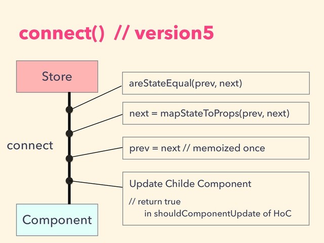 connect() // version5
Component
Store
connect
areStateEqual(prev, next)
next = mapStateToProps(prev, next)
prev = next // memoized once
Update Childe Component
// return true  
in shouldComponentUpdate of HoC
