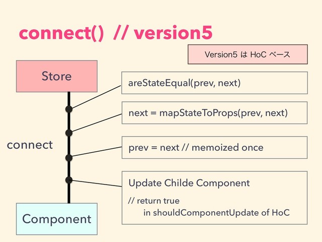 connect() // version5
Component
Store
connect
areStateEqual(prev, next)
next = mapStateToProps(prev, next)
prev = next // memoized once
7FSTJPO͸)P$ϕʔε
Update Childe Component
// return true  
in shouldComponentUpdate of HoC
