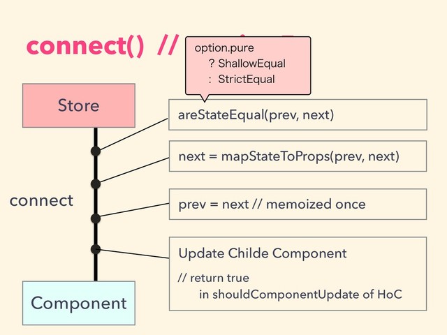 connect() // version5
connect
areStateEqual(prev, next)
next = mapStateToProps(prev, next)
prev = next // memoized once
PQUJPOQVSF
 4IBMMPX&RVBM
4USJDU&RVBM
Update Childe Component
// return true  
in shouldComponentUpdate of HoC
Store
Component
