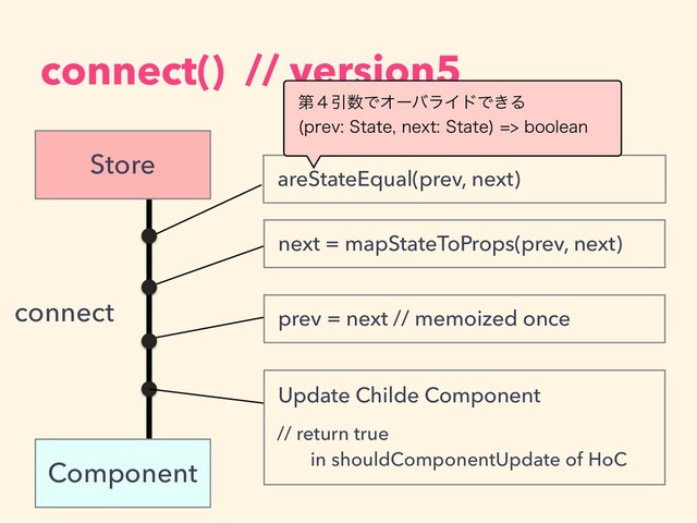 connect() // version5
connect
areStateEqual(prev, next)
next = mapStateToProps(prev, next)
prev = next // memoized once
ୈ̐Ҿ਺ͰΦʔόϥΠυͰ͖Δ
 QSFW4UBUFOFYU4UBUF
CPPMFBO
Update Childe Component
// return true  
in shouldComponentUpdate of HoC
Store
Component
