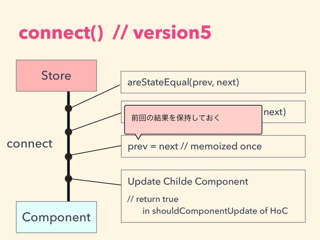 connect() // version5
connect
areStateEqual(prev, next)
next = mapStateToProps(prev, next)
prev = next // memoized once
Update Childe Component
// return true  
in shouldComponentUpdate of HoC
Store
Component
લճͷ݁ՌΛอ͓࣋ͯ͘͠
