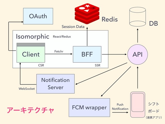 BFF
Client API
Isomorphic
Session Data
Notiﬁcation 
Server
Redis
FCM wrapper
React/Redux
Fetchr
CSR SSR
DB
Push 
Notiﬁcation
WebSocket
OAuth
γϑτ 
Ϙʔυ 
ʢ࿈ܞΞϓϦʣ
ΞʔΩςΫνϟ
