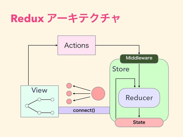 Redux ΞʔΩςΫνϟ
View
"DUJPOT
.JEEMFXBSF
Reducer
4UBUF
Store
DPOOFDU 

