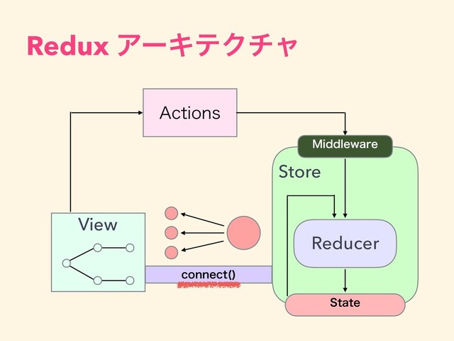 Redux ΞʔΩςΫνϟ
View
"DUJPOT
.JEEMFXBSF
Reducer
4UBUF
Store
DPOOFDU 

