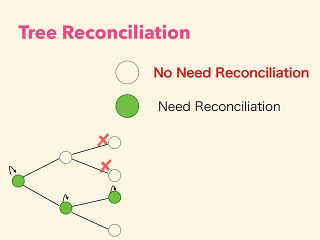 Tree Reconciliation
/P/FFE3FDPODJMJBUJPO
/FFE3FDPODJMJBUJPO
