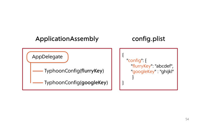 54
AppDelegate
TyphoonConfig(flurryKey)
ApplicationAssembly
TyphoonConfig(googleKey)
{
"config": {
"flurryKey": "abcdef",
"googleKey" : "ghijkl"
}
}
config.plist
