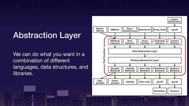 Abstraction Layer
We can do what you want in a
combination of diﬀerent
languages, data structures, and
libraries.
