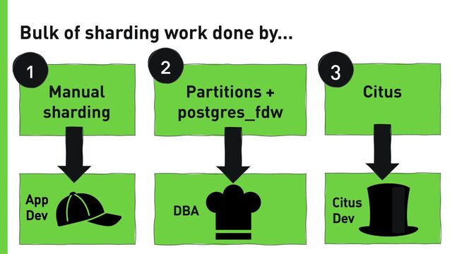 Bulk of sharding work done by...
2
1 3
DBA
Citus
Dev
App
Dev
Partitions +
postgres_fdw
Manual
sharding
Citus

