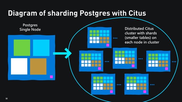 32
Diagram of sharding Postgres with Citus
Postgres
Single Node Distributed Citus
cluster with shards
(smaller tables) on
each node in cluster
