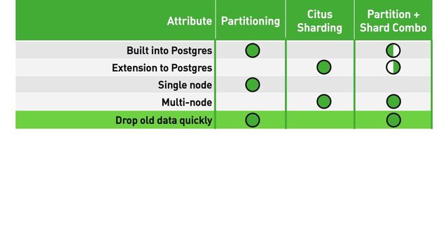 Attribute Partitioning
Citus
Sharding
Partition +
Shard Combo
Built into Postgres
Extension to Postgres
Single node
Multi-node
Drop old data quickly
Parallel, distributed SQL/DDL/DML
Partition/Shard Pruning
Parallel autovacuum
Better index cache hit ratios
Automatic maintenance
Time series apps (e.g. IOT)
Multi-tenant SaaS apps
