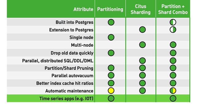 Attribute Partitioning
Citus
Sharding
Partition +
Shard Combo
Built into Postgres
Extension to Postgres
Single node
Multi-node
Drop old data quickly
Parallel, distributed SQL/DDL/DML
Partition/Shard Pruning
Parallel autovacuum
Better index cache hit ratios
Automatic maintenance
Time series apps (e.g. IOT)
Multi-tenant SaaS apps

