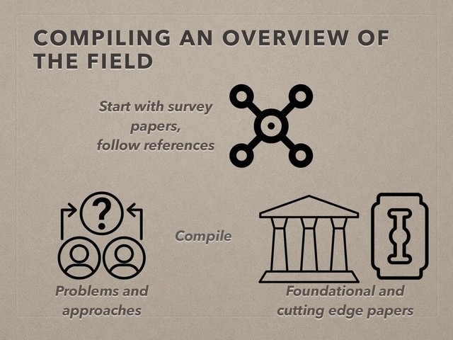 COMPILING AN OVERVIEW OF
THE FIELD
Compile
Foundational and
cutting edge papers
Problems and
approaches
Start with survey
papers,
follow references
