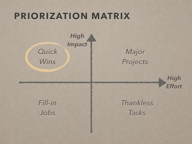 PRIORIZATION MATRIX
High
Effort
High
Impact
Quick
Wins
Major
Projects
Thankless
Tasks
Fill-in
Jobs

