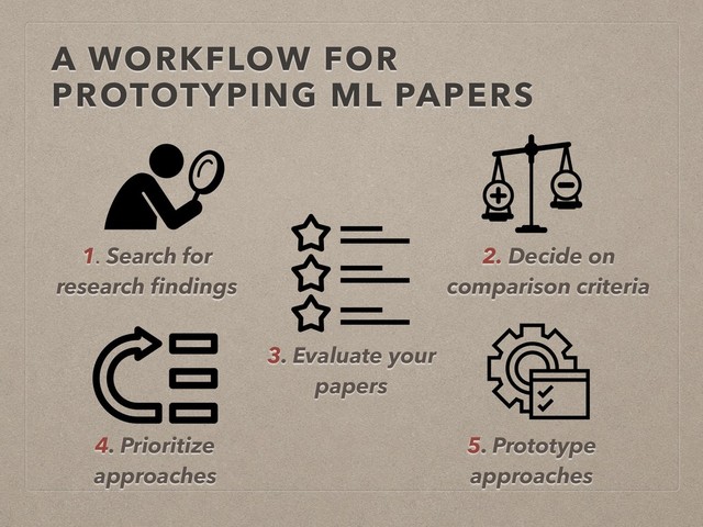 A WORKFLOW FOR
PROTOTYPING ML PAPERS
1. Search for
research ﬁndings
2. Decide on
comparison criteria
3. Evaluate your
papers
4. Prioritize
approaches
5. Prototype
approaches
