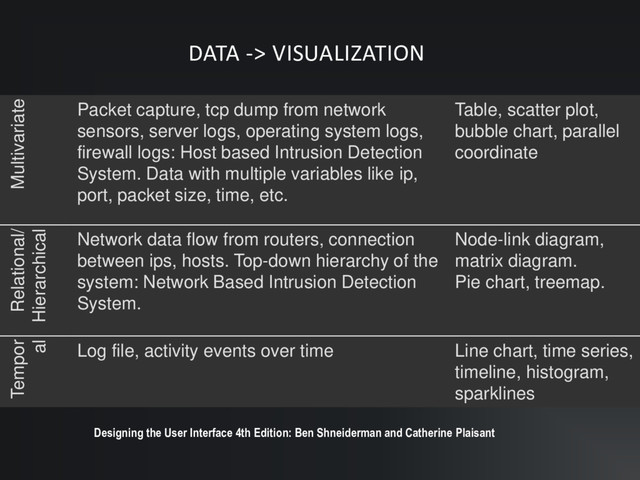DATA -> VISUALIZATION
Multivariate
Packet capture, tcp dump from network
sensors, server logs, operating system logs,
firewall logs: Host based Intrusion Detection
System. Data with multiple variables like ip,
port, packet size, time, etc.
Table, scatter plot,
bubble chart, parallel
coordinate
Relational/
Hierarchical
Network data flow from routers, connection
between ips, hosts. Top-down hierarchy of the
system: Network Based Intrusion Detection
System.
Node-link diagram,
matrix diagram.
Pie chart, treemap.
Tempor
al
Log file, activity events over time Line chart, time series,
timeline, histogram,
sparklines
Designing the User Interface 4th Edition: Ben Shneiderman and Catherine Plaisant
