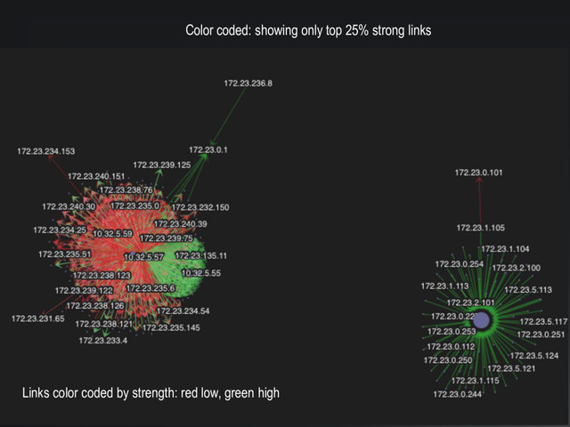 Color coded: showing only top 25% strong links
Links color coded by strength: red low, green high
