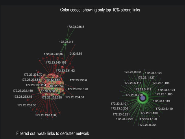 Color coded: showing only top 10% strong links
Filtered out weak links to declutter network
