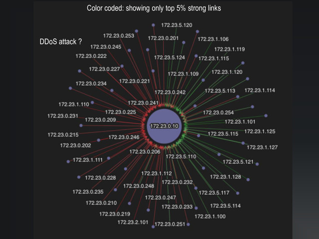 Color coded: showing only top 5% strong links
DDoS attack ?
