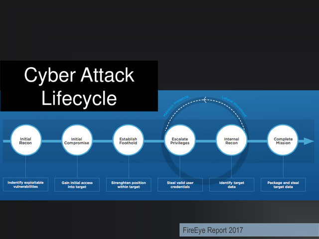 Cyber Attack
Lifecycle
FireEye Report 2017
