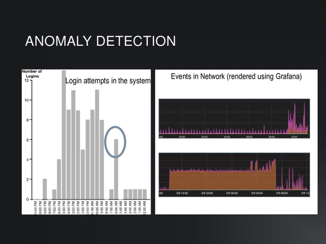 Events in Network (rendered using Grafana)
ANOMALY DETECTION
Login attempts in the system
