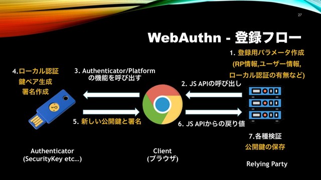 WebAuthn - ొ࿥ϑϩʔ
!27
1. ొ࿥༻ύϥϝʔλ࡞੒ 
(RP৘ใ,Ϣʔβʔ৘ใ,
ϩʔΧϧೝূͷ༗ແͳͲ)
3. Authenticator/Platform
ͷػೳΛݺͼग़͢
2. JS APIͷݺͼग़͠
4.ϩʔΧϧೝূ
伴ϖΞੜ੒
ॺ໊࡞੒
5. ৽͍͠ެ։伴ͱॺ໊ 6. JS API͔Βͷ໭Γ஋
7.֤छݕূ
ެ։伴ͷอଘ
Authenticator
(SecurityKey etc…)
Client
(ϒϥ΢β)
Relying Party
