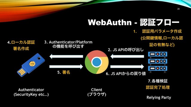 WebAuthn - ೝূϑϩʔ
!28
1. ೝূ༻ύϥϝʔλ࡞੒ 
(ެ։伴৘ใ,ϩʔΧϧೝ
ূͷ༗ແͳͲ)
3. Authenticator/Platform
ͷػೳΛݺͼग़͢
2. JS APIͷݺͼग़͠
4.ϩʔΧϧೝূ
ॺ໊࡞੒
5. ॺ໊ 6. JS API͔Βͷ໭Γ஋
7.֤छݕূ
ೝূ׬ྃॲཧ
Authenticator
(SecurityKey etc…)
Client
(ϒϥ΢β)
Relying Party
