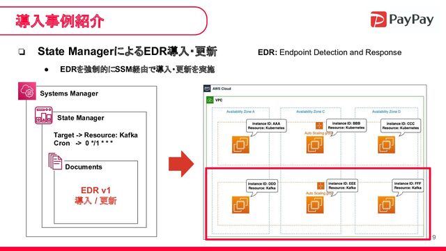 ❏ State ManagerによるEDR導入・更新
● EDRを強制的にSSM経由で導入・更新を実施
9
導入事例紹介
Systems Manager
State Manager
Documents　
EDR v1
導入 / 更新
Target -> Resource: Kafka
Cron -> 0 */1 * * *
EDR: Endpoint Detection and Response
