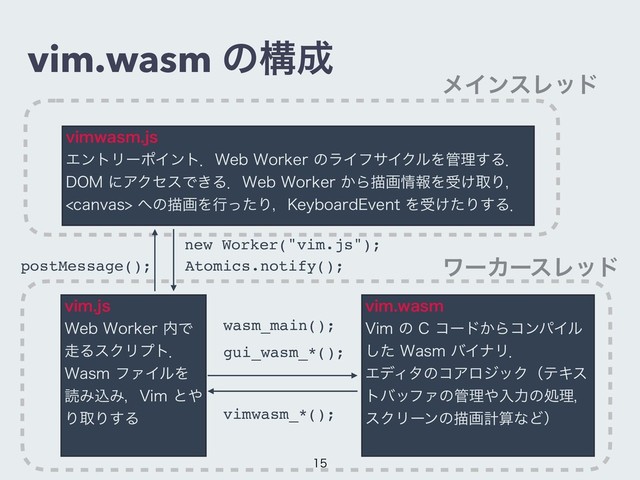 vim.wasm ͷߏ੒
WJNXBTNKT
ΤϯτϦʔϙΠϯτɽ8FC8PSLFSͷϥΠϑαΠΫϧΛ؅ཧ͢Δɽ
%0.ʹΞΫηεͰ͖Δɽ8FC8PSLFS͔Βඳը৘ใΛड͚औΓɼ
DBOWBT΁ͷඳըΛߦͬͨΓɼ,FZCPBSE&WFOUΛड͚ͨΓ͢Δɽ
WJNKT
8FC8PSLFS಺Ͱ
૸ΔεΫϦϓτɽ
8BTNϑΝΠϧΛ
ಡΈࠐΈɼ7JNͱ΍
ΓऔΓ͢Δ
WJNXBTN
7JNͷ$ίʔυ͔ΒίϯύΠϧ
ͨ͠8BTNόΠφϦɽ
ΤσΟλͷίΞϩδοΫʢςΩε
τόοϑΝͷ؅ཧ΍ೖྗͷॲཧɼ
εΫϦʔϯͷඳըܭࢉͳͲʣ
new Worker("vim.js");
wasm_main();
postMessage(); Atomics.notify();
gui_wasm_*();
vimwasm_*();
ϝΠϯεϨου
ϫʔΧʔεϨου


