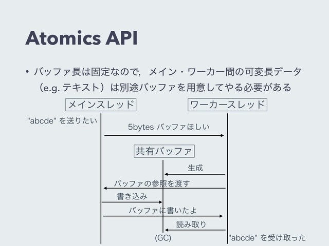 Atomics API
• όοϑΝ௕͸ݻఆͳͷͰɼϝΠϯɾϫʔΧʔؒͷՄม௕σʔλ
ʢe.g. ςΩετʣ͸ผ్όοϑΝΛ༻ҙͯ͠΍Δඞཁ͕͋Δ
ϝΠϯεϨου ϫʔΧʔεϨου
BCDEFΛૹΓ͍ͨ
CZUFTόοϑΝ΄͍͠
ੜ੒
ڞ༗όοϑΝ
όοϑΝͷࢀরΛ౉͢
ॻ͖ࠐΈ
όοϑΝʹॻ͍ͨΑ
($

ಡΈऔΓ
BCDEFΛड͚औͬͨ
