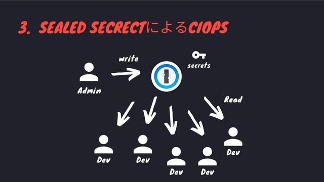3. SEALED SECRECT
によるCIOPS
secrets
write
Admin
Dev Dev
Dev
Dev
Dev
Read
