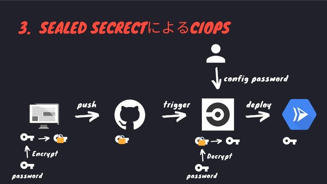 3. SEALED SECRECT
によるCIOPS
deploy
trigger
push deploy
trigger
Encrypt Decrypt
config password
password password
