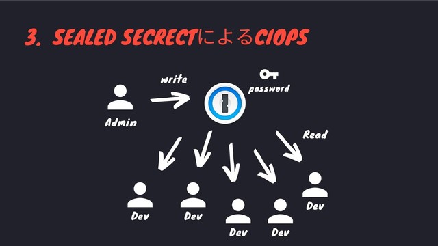 3. SEALED SECRECT
によるCIOPS
password
write
Admin
Dev Dev
Dev
Dev
Dev
Read
