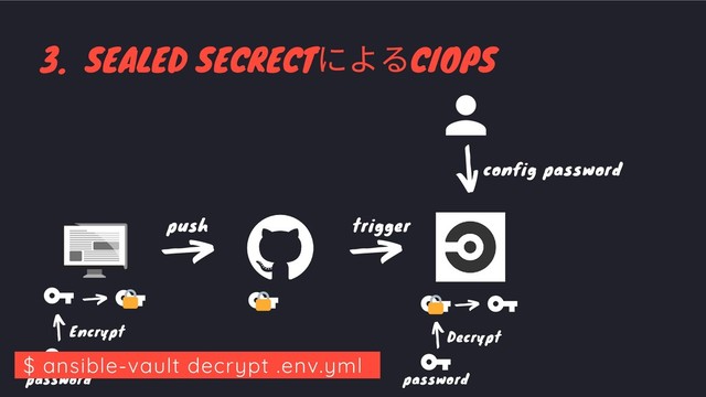 3. SEALED SECRECT
によるCIOPS
trigger
push trigger
Encrypt Decrypt
config password
password password
$ ansible-vault decrypt .env.yml
